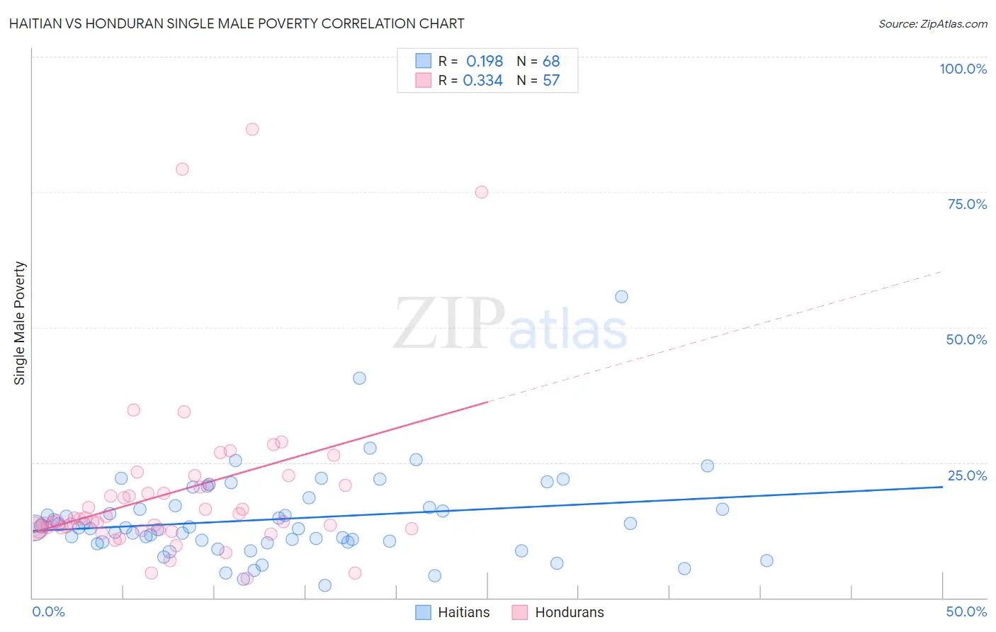 Haitian vs Honduran Single Male Poverty