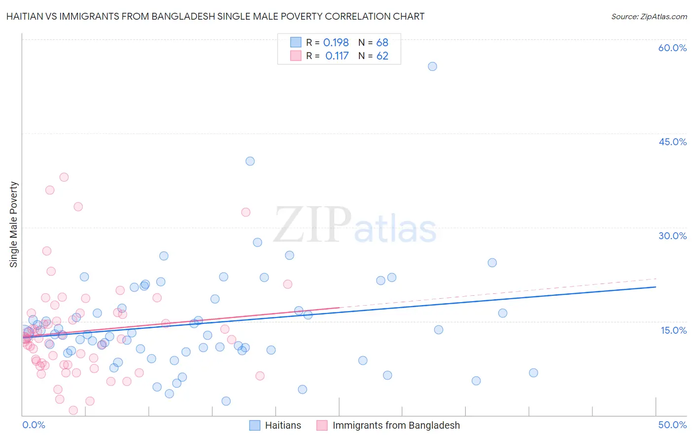 Haitian vs Immigrants from Bangladesh Single Male Poverty