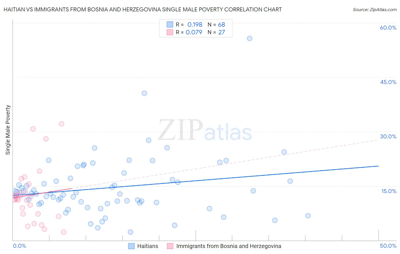 Haitian vs Immigrants from Bosnia and Herzegovina Single Male Poverty