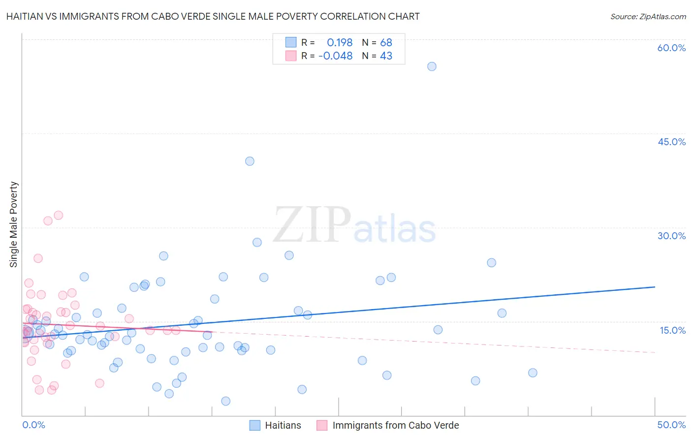 Haitian vs Immigrants from Cabo Verde Single Male Poverty
