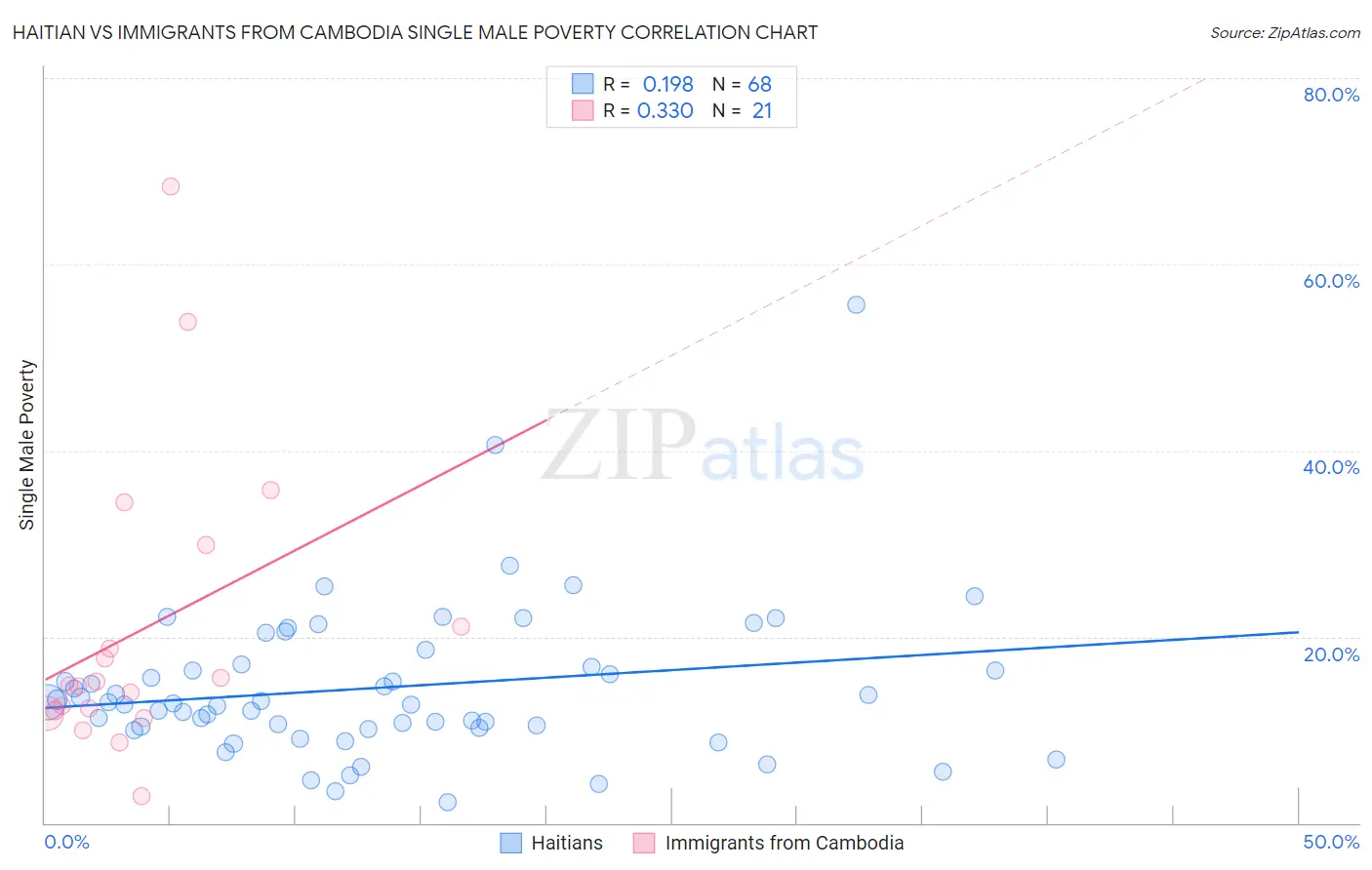 Haitian vs Immigrants from Cambodia Single Male Poverty