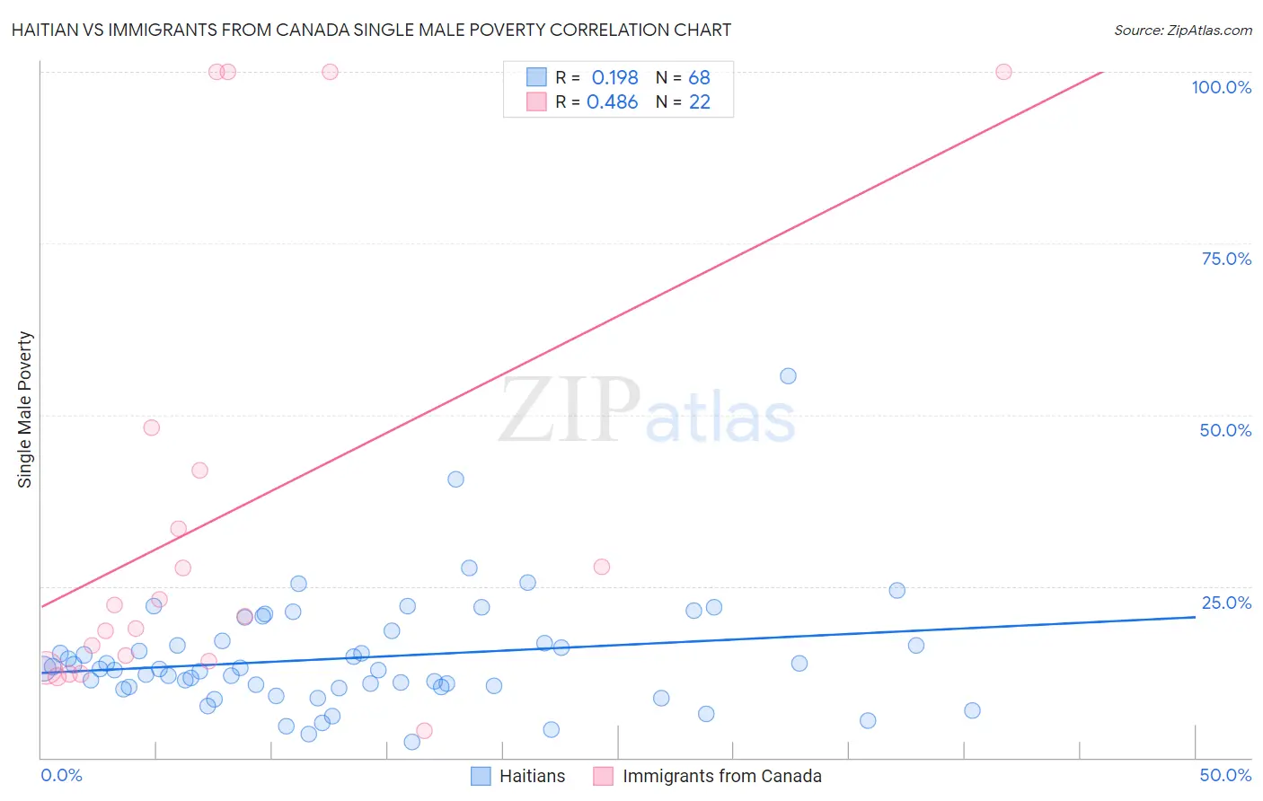 Haitian vs Immigrants from Canada Single Male Poverty
