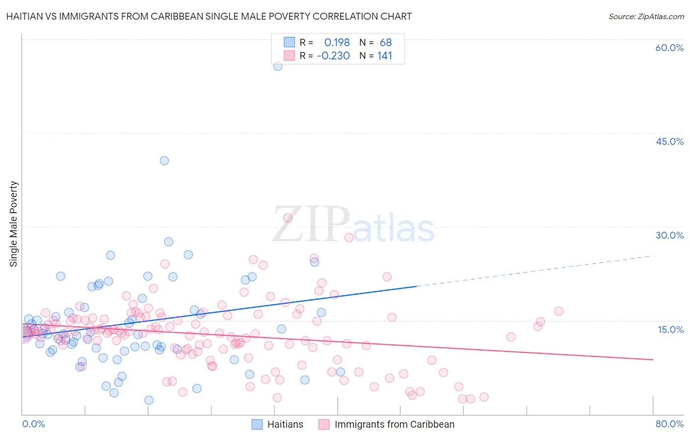 Haitian vs Immigrants from Caribbean Single Male Poverty