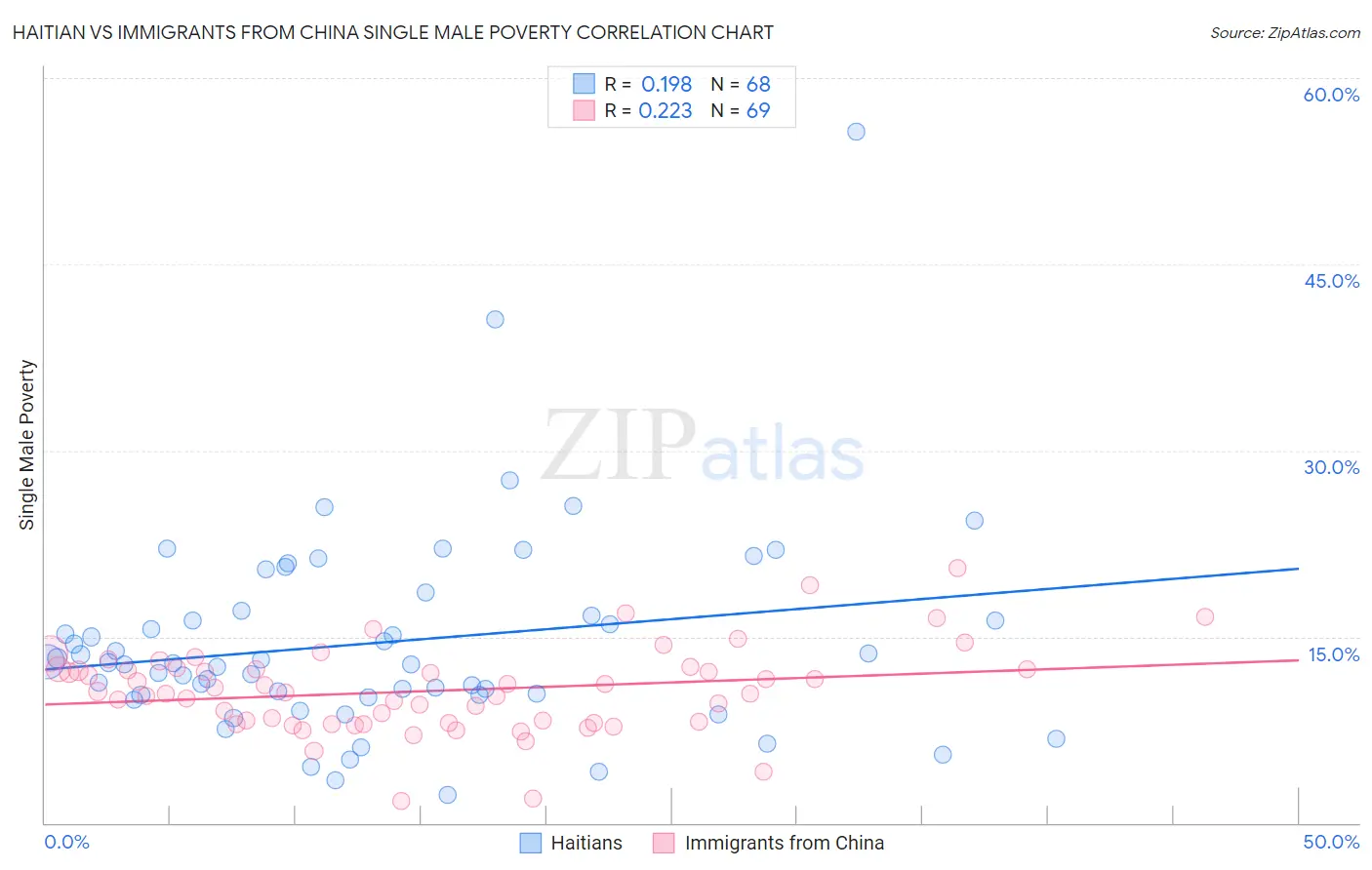Haitian vs Immigrants from China Single Male Poverty