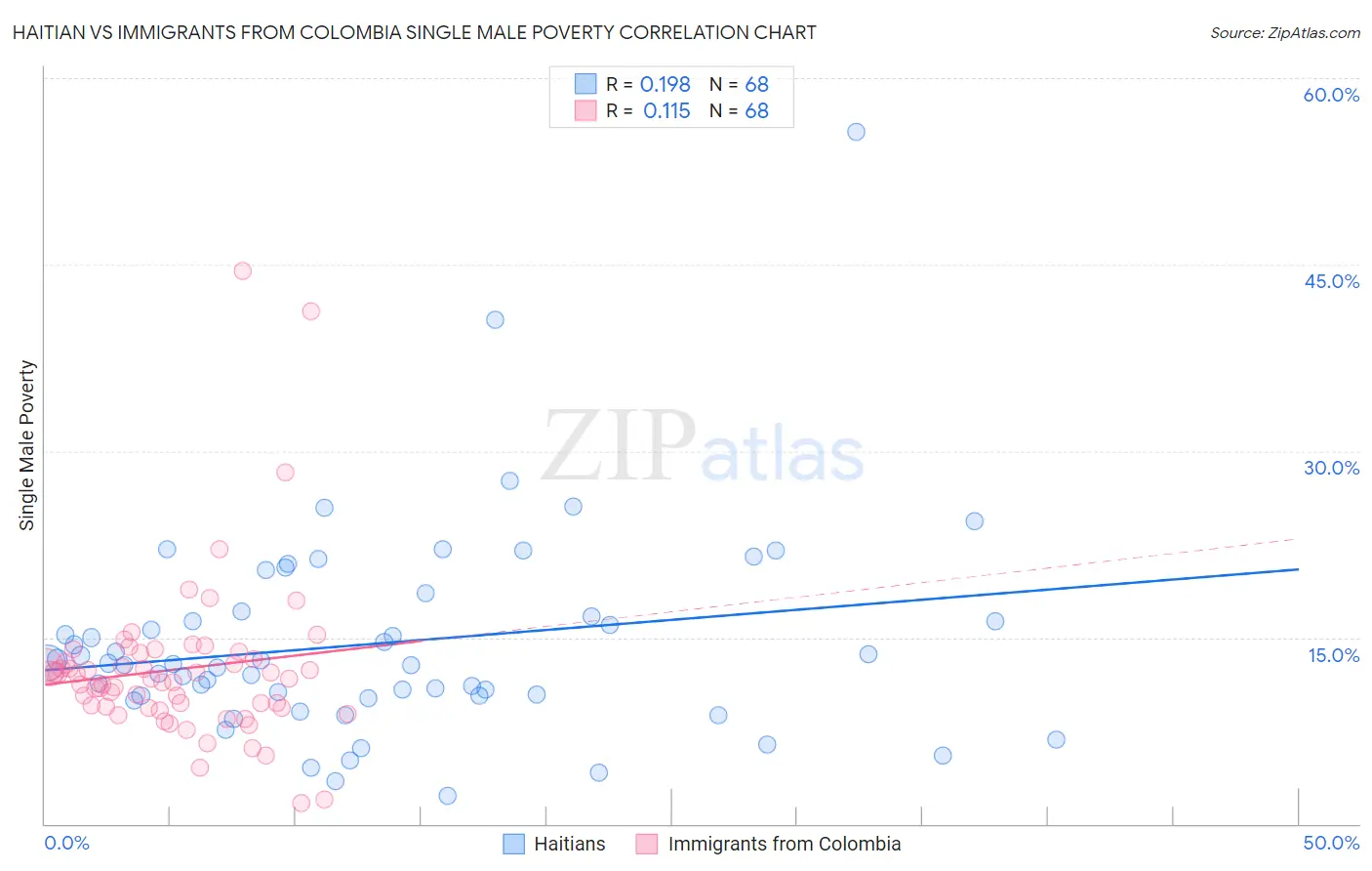 Haitian vs Immigrants from Colombia Single Male Poverty