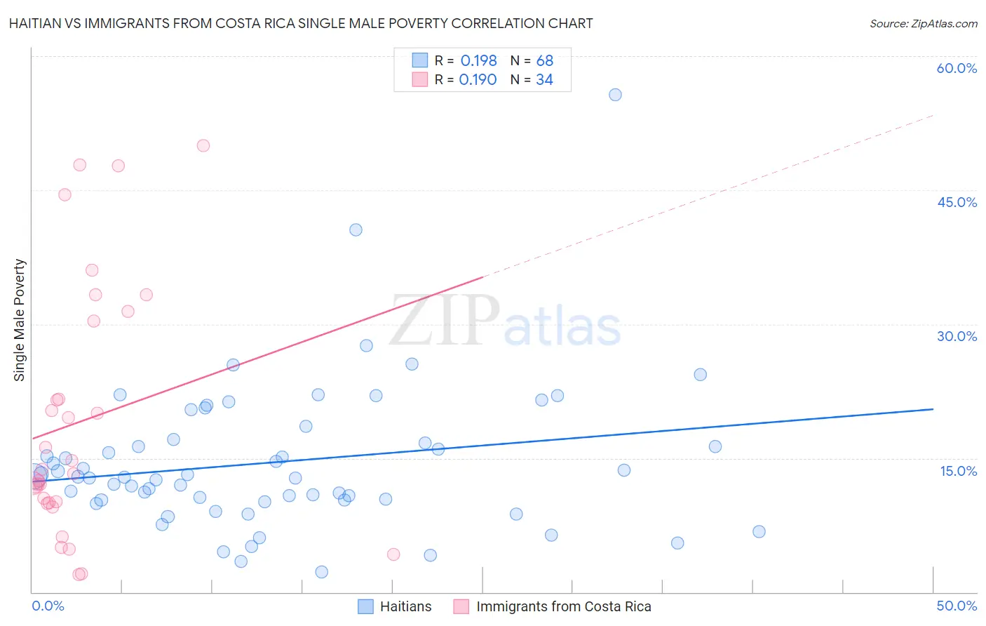 Haitian vs Immigrants from Costa Rica Single Male Poverty