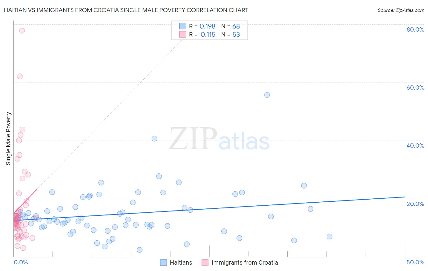 Haitian vs Immigrants from Croatia Single Male Poverty