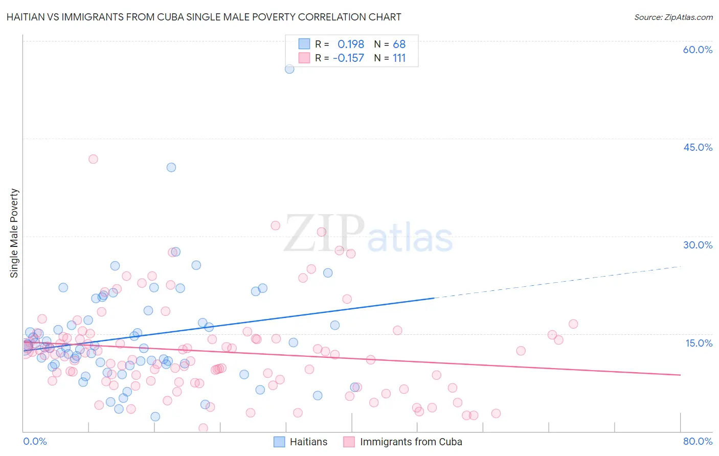 Haitian vs Immigrants from Cuba Single Male Poverty