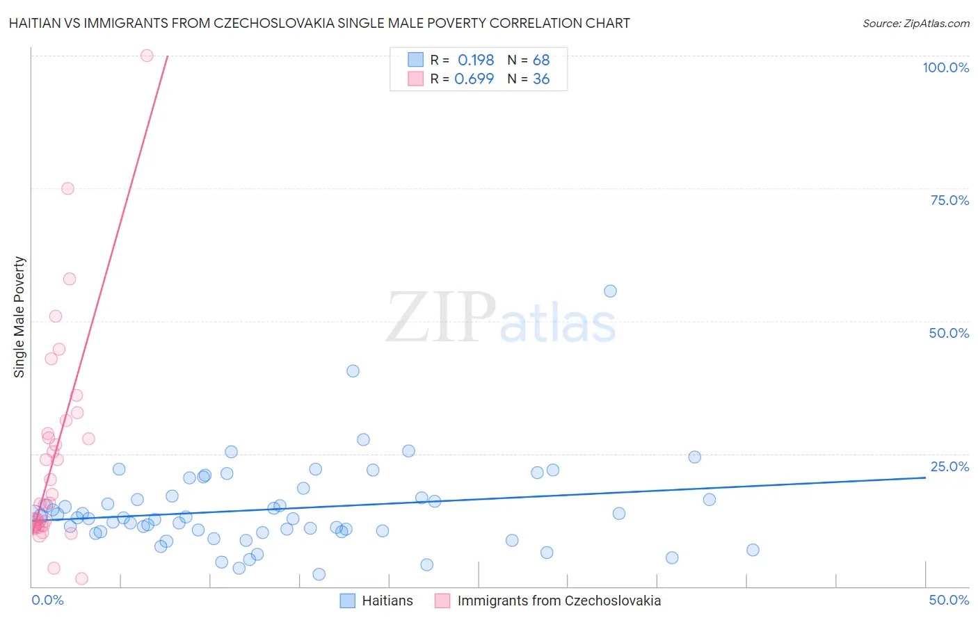 Haitian vs Immigrants from Czechoslovakia Single Male Poverty