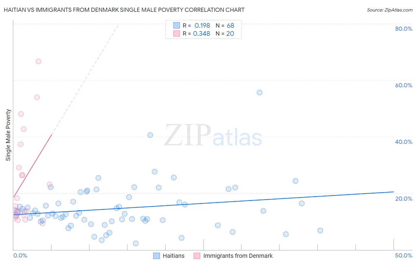 Haitian vs Immigrants from Denmark Single Male Poverty