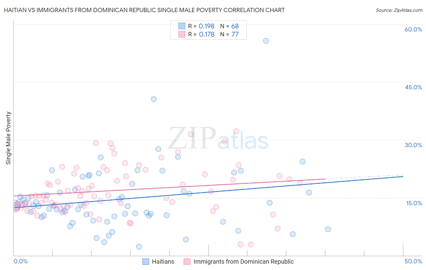 Haitian vs Immigrants from Dominican Republic Single Male Poverty