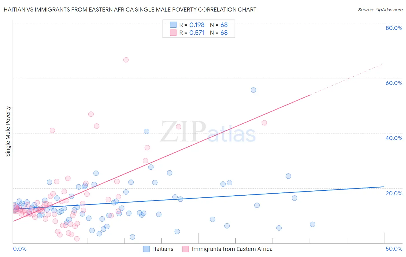 Haitian vs Immigrants from Eastern Africa Single Male Poverty