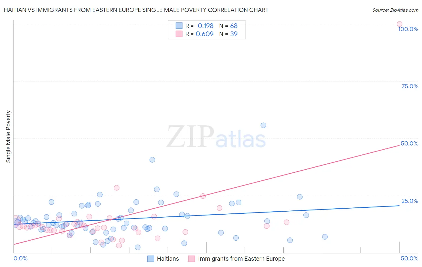 Haitian vs Immigrants from Eastern Europe Single Male Poverty