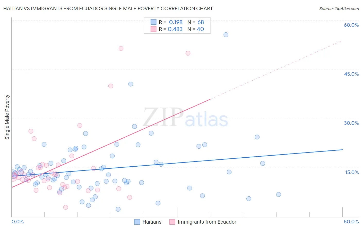 Haitian vs Immigrants from Ecuador Single Male Poverty