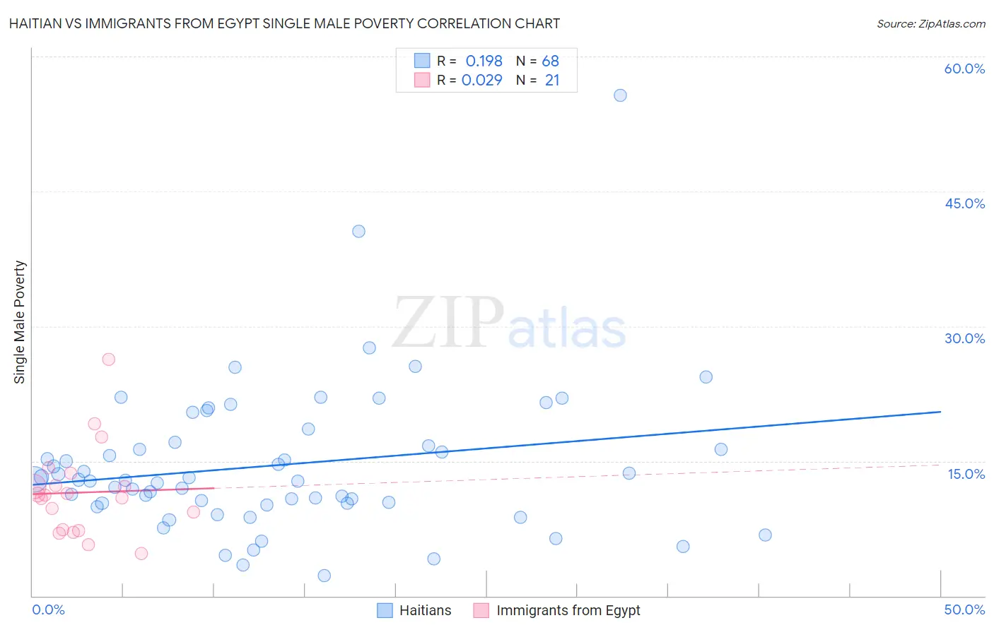 Haitian vs Immigrants from Egypt Single Male Poverty