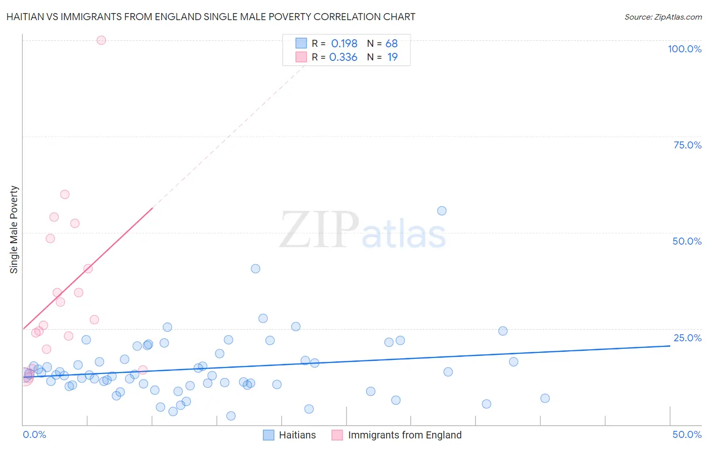 Haitian vs Immigrants from England Single Male Poverty