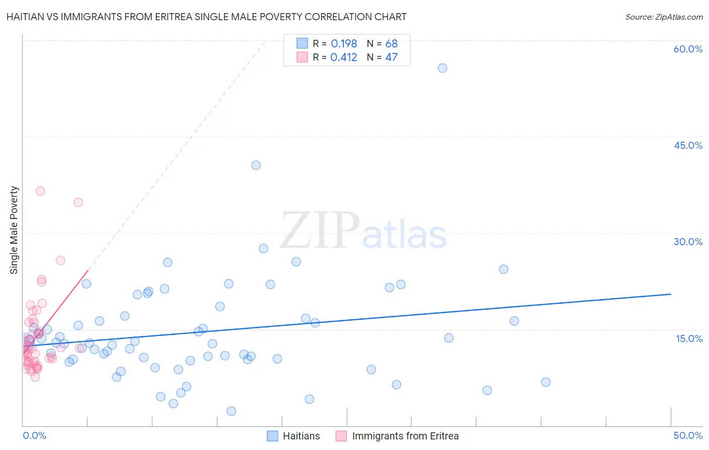 Haitian vs Immigrants from Eritrea Single Male Poverty