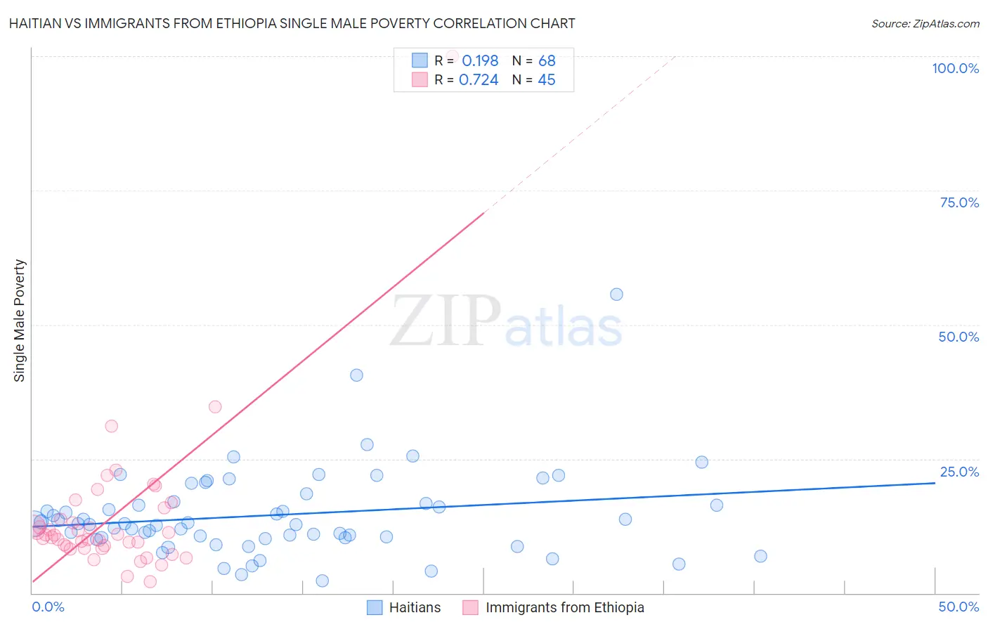 Haitian vs Immigrants from Ethiopia Single Male Poverty