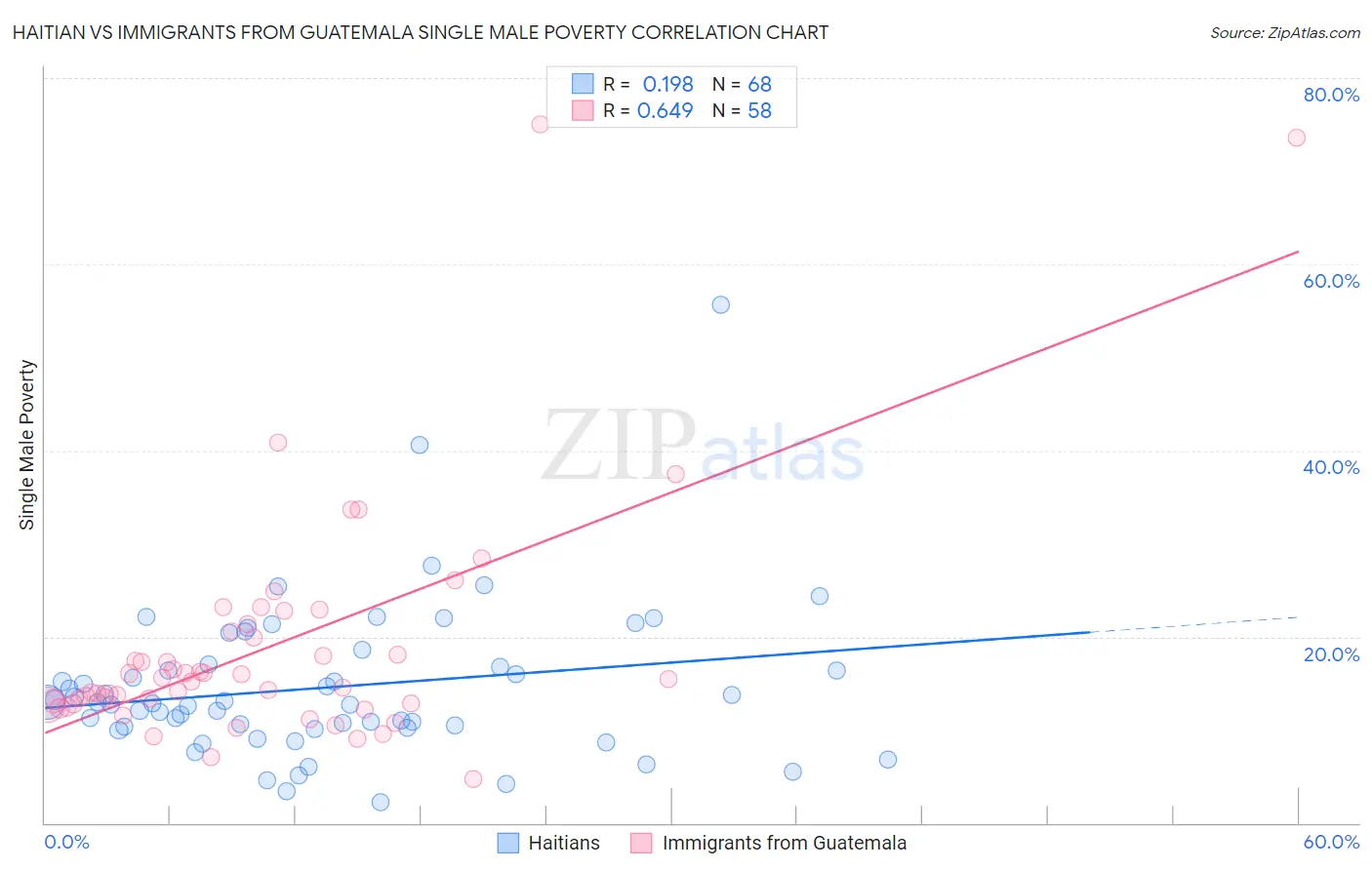 Haitian vs Immigrants from Guatemala Single Male Poverty