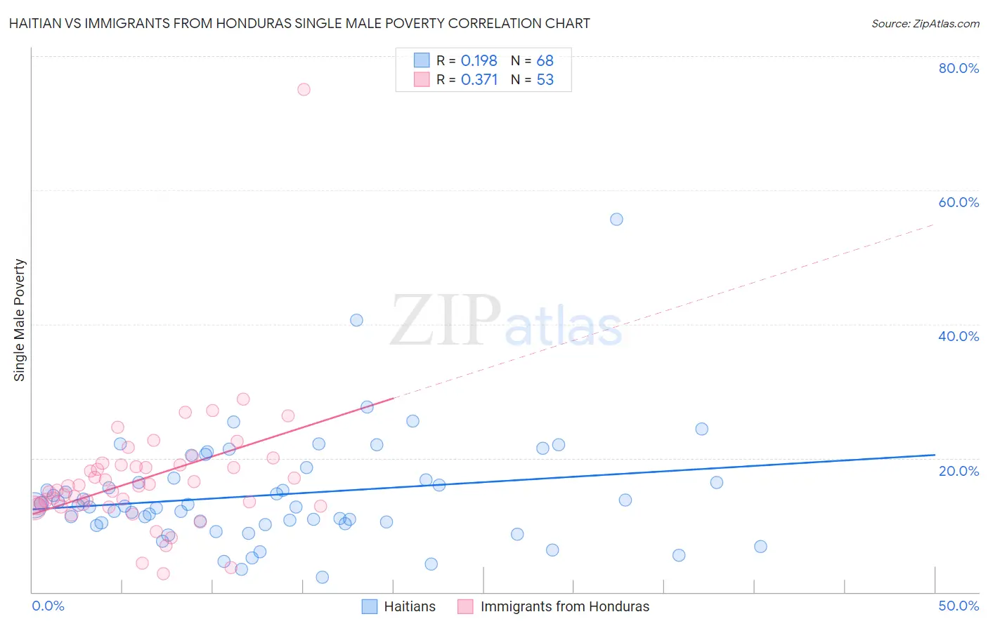 Haitian vs Immigrants from Honduras Single Male Poverty