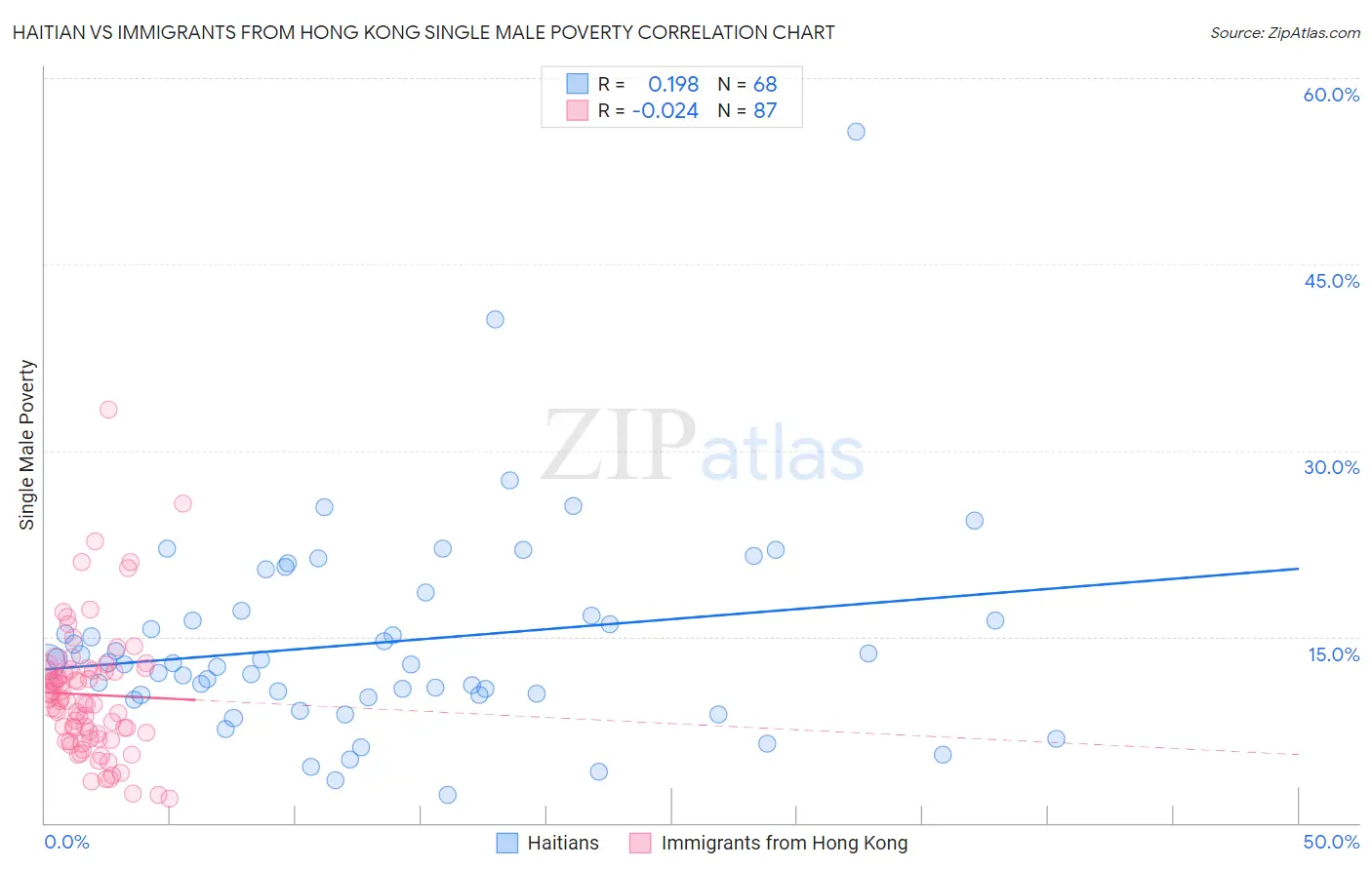 Haitian vs Immigrants from Hong Kong Single Male Poverty