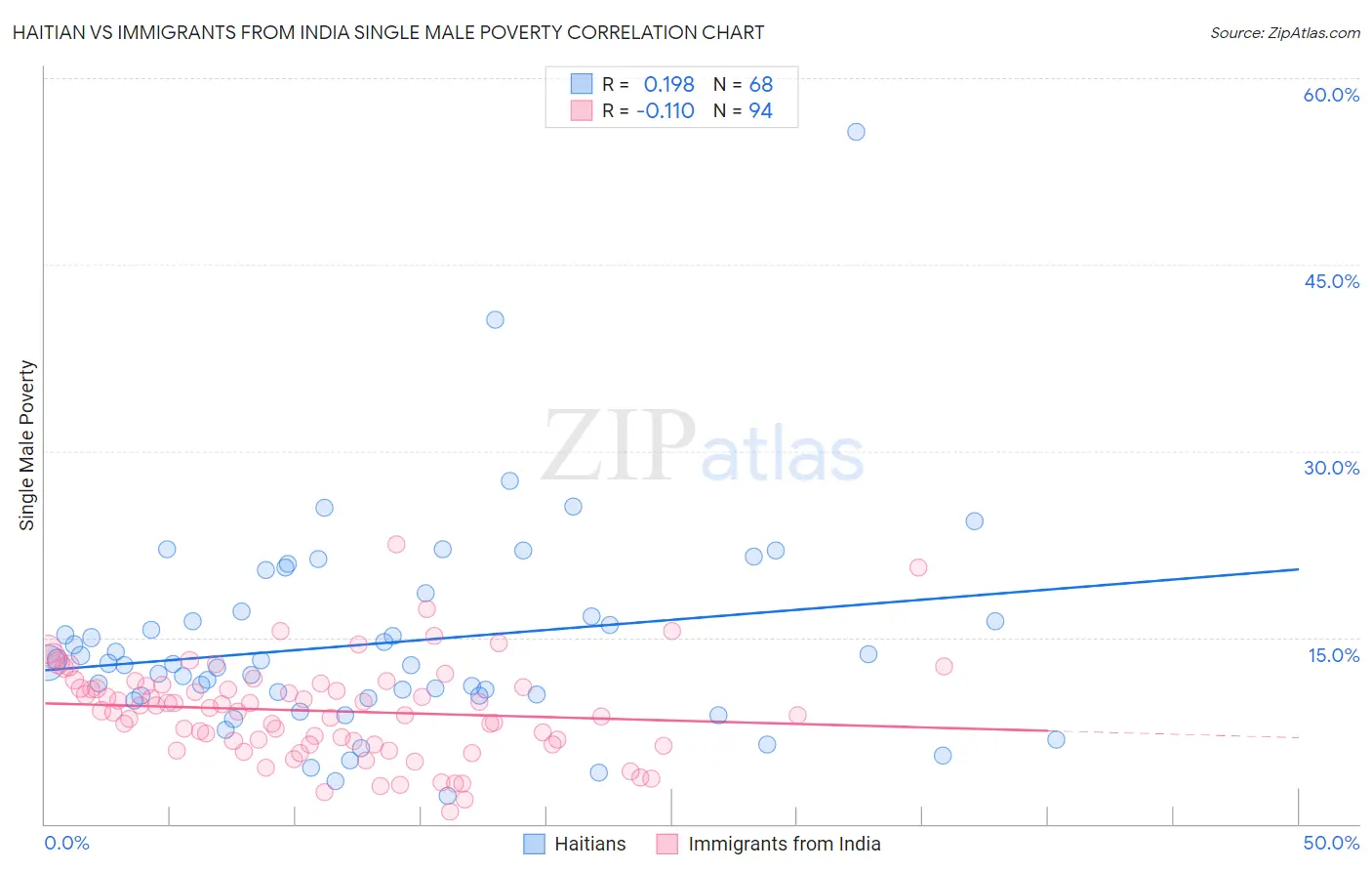 Haitian vs Immigrants from India Single Male Poverty