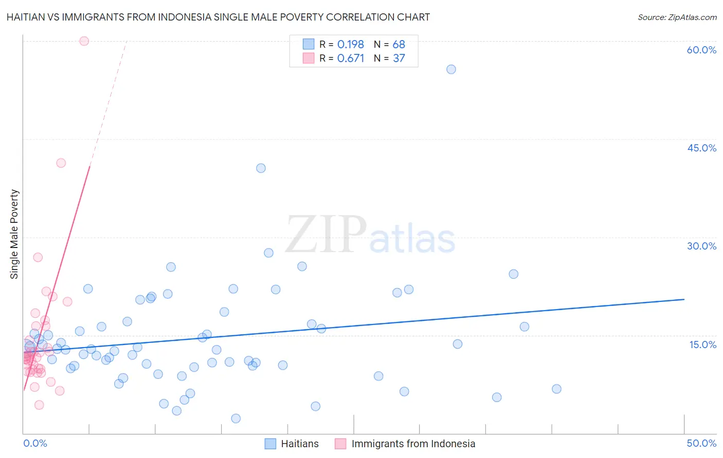 Haitian vs Immigrants from Indonesia Single Male Poverty