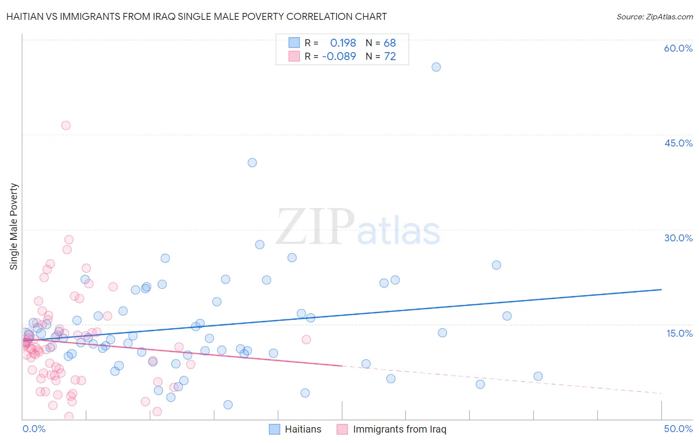 Haitian vs Immigrants from Iraq Single Male Poverty