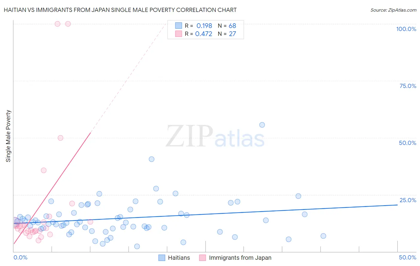Haitian vs Immigrants from Japan Single Male Poverty