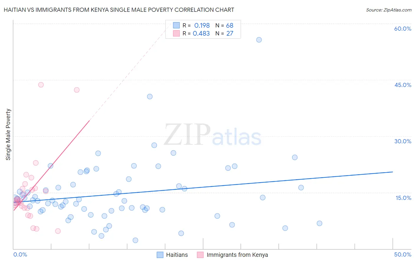 Haitian vs Immigrants from Kenya Single Male Poverty