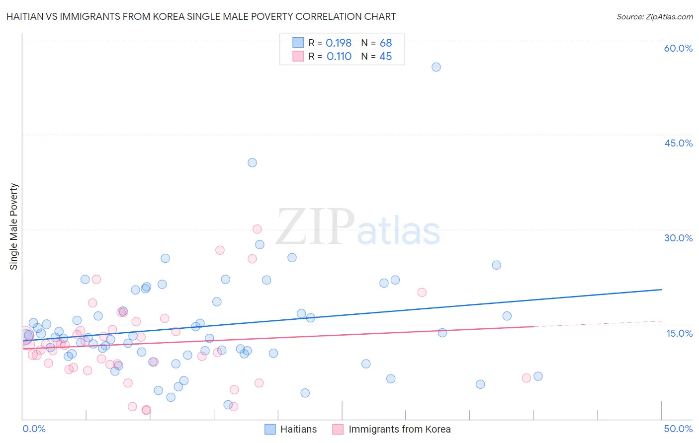 Haitian vs Immigrants from Korea Single Male Poverty
