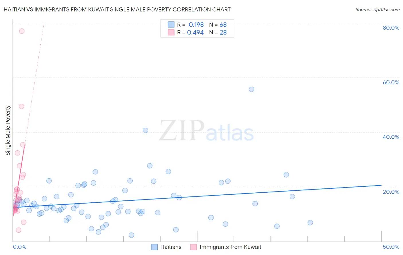 Haitian vs Immigrants from Kuwait Single Male Poverty
