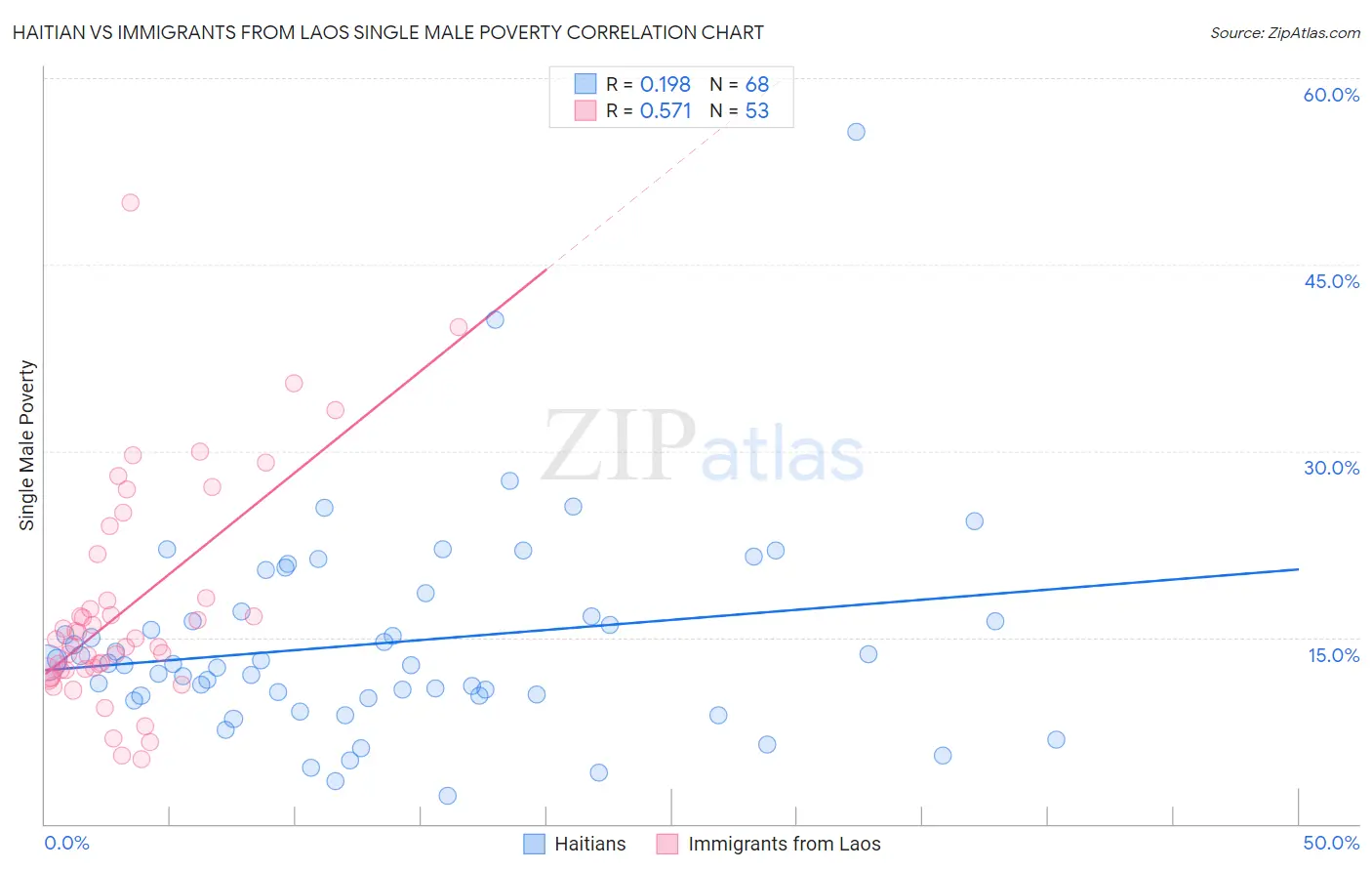 Haitian vs Immigrants from Laos Single Male Poverty