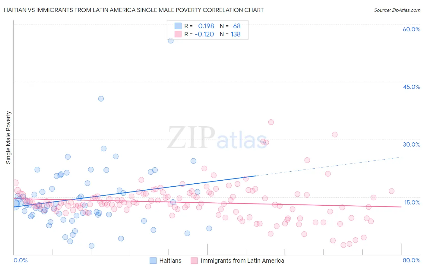 Haitian vs Immigrants from Latin America Single Male Poverty