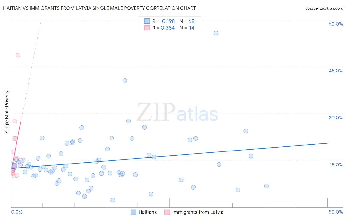 Haitian vs Immigrants from Latvia Single Male Poverty