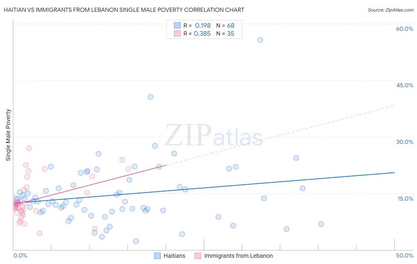 Haitian vs Immigrants from Lebanon Single Male Poverty