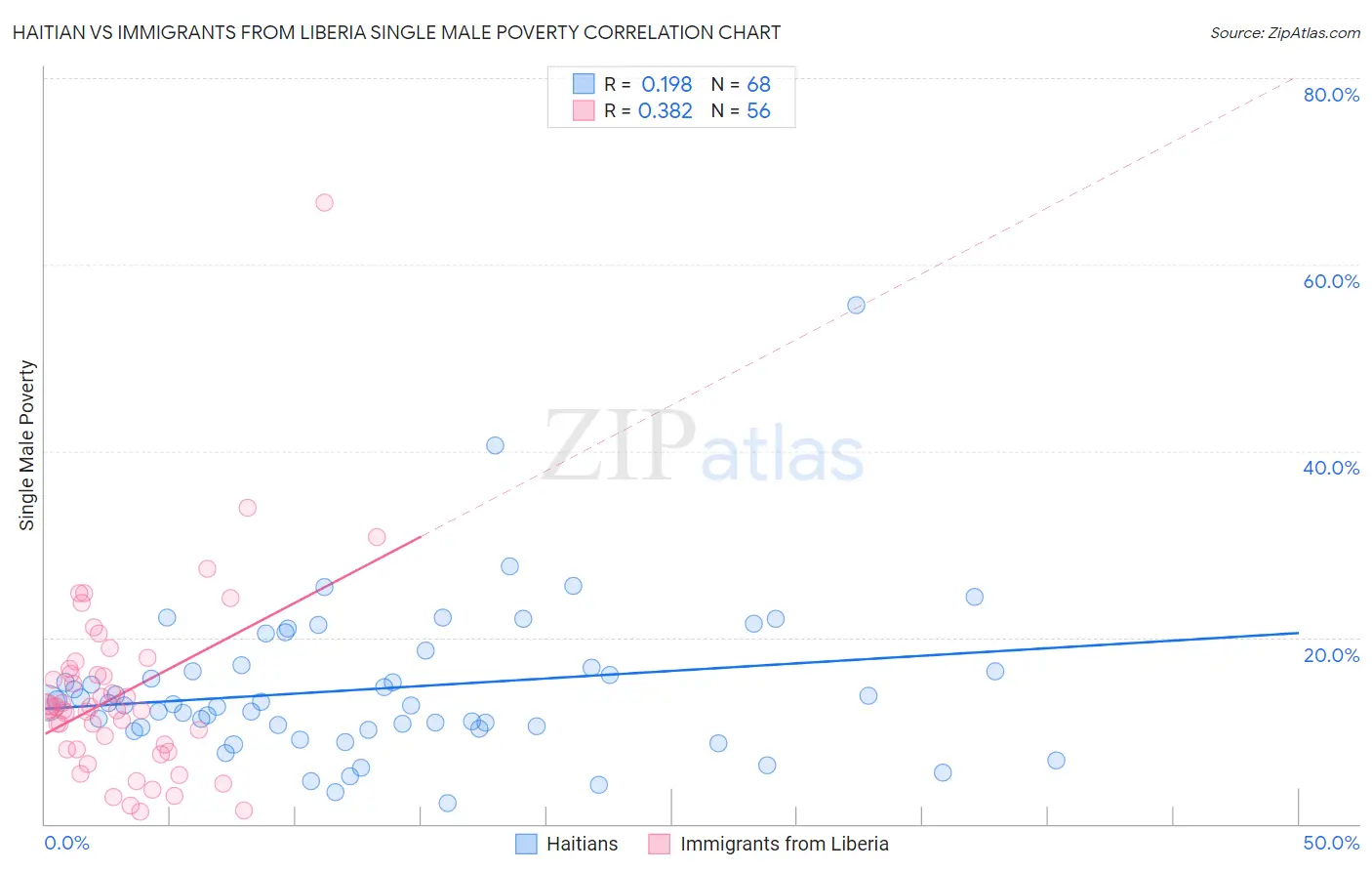 Haitian vs Immigrants from Liberia Single Male Poverty
