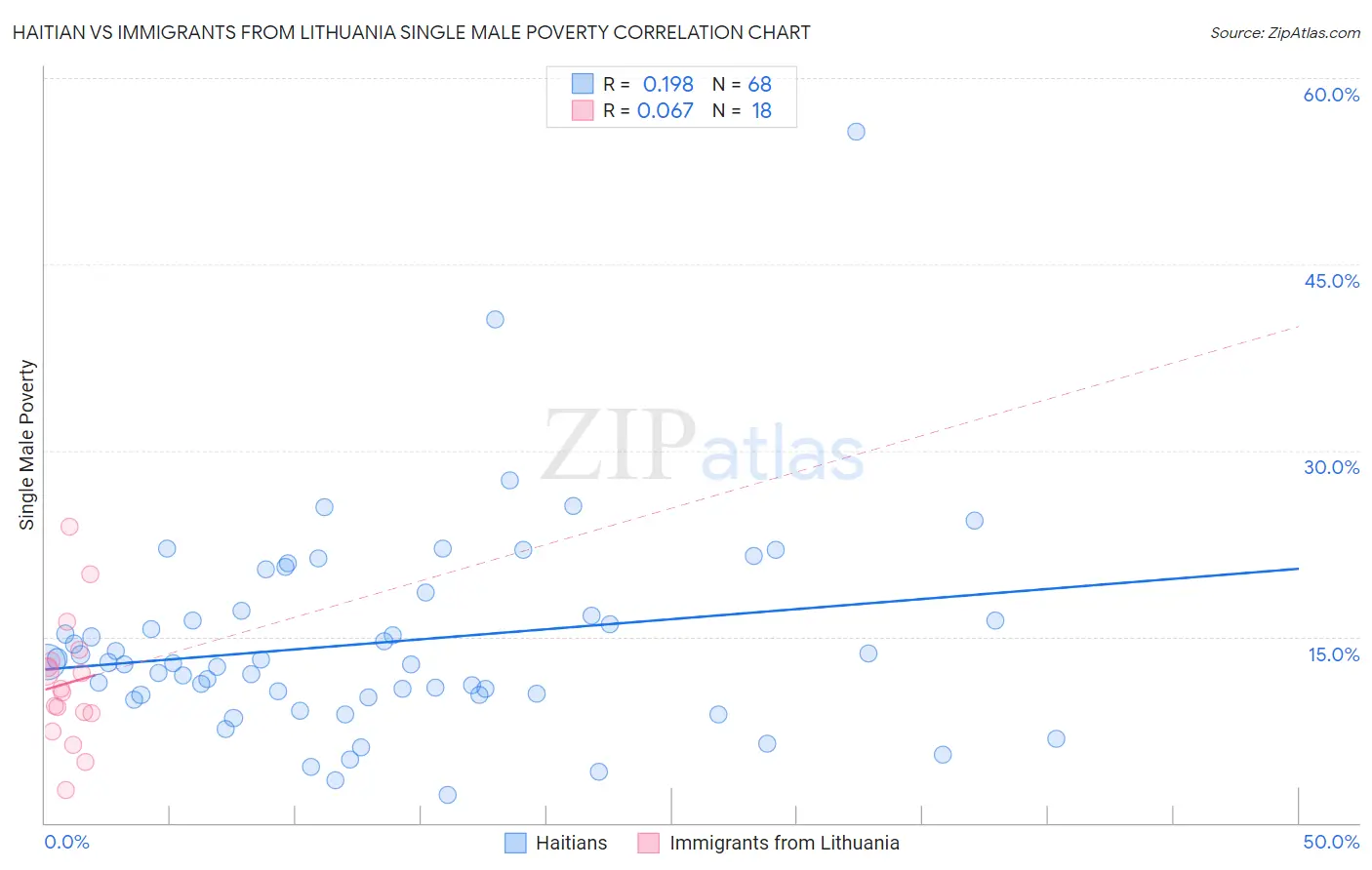 Haitian vs Immigrants from Lithuania Single Male Poverty