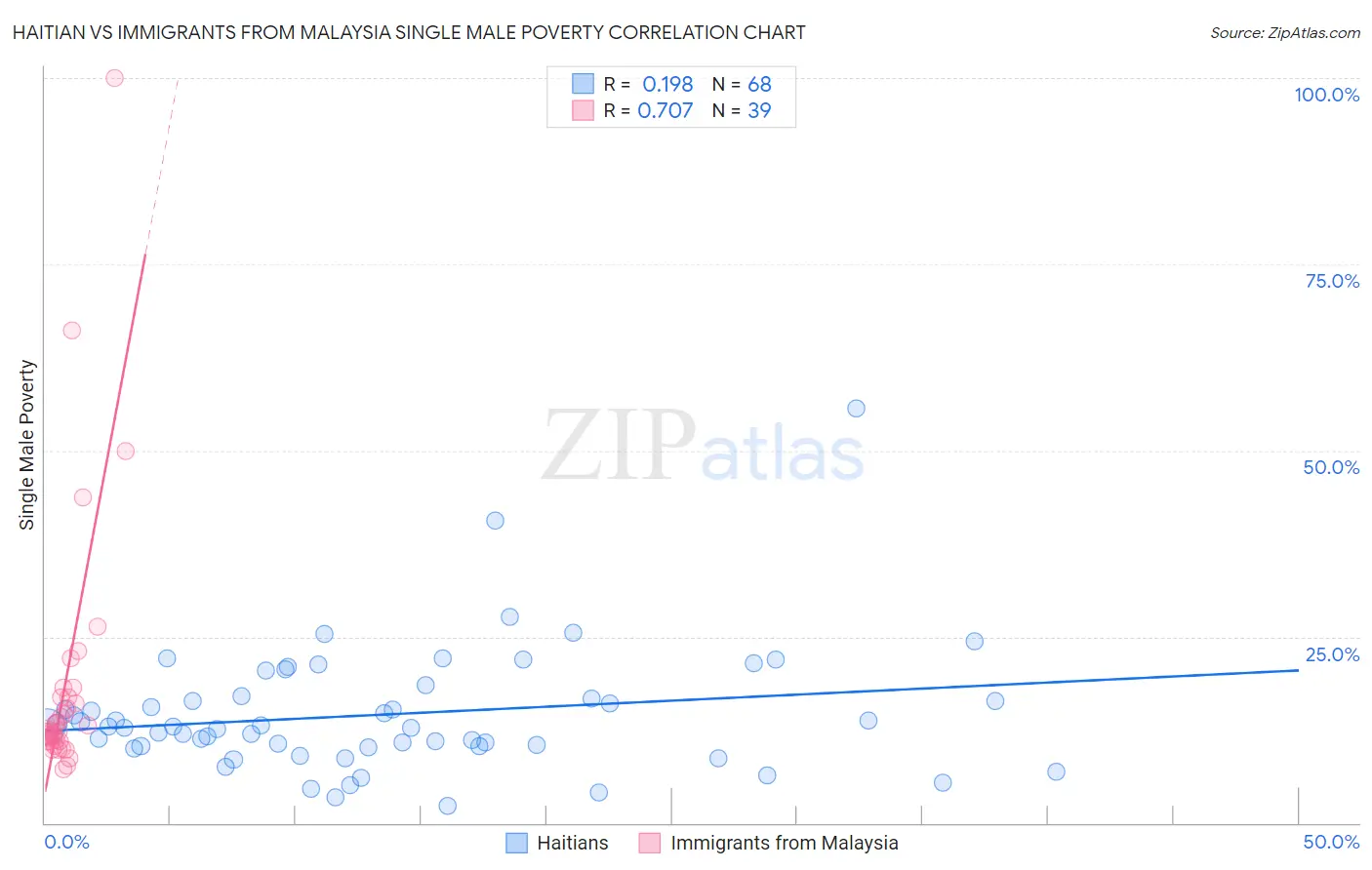 Haitian vs Immigrants from Malaysia Single Male Poverty
