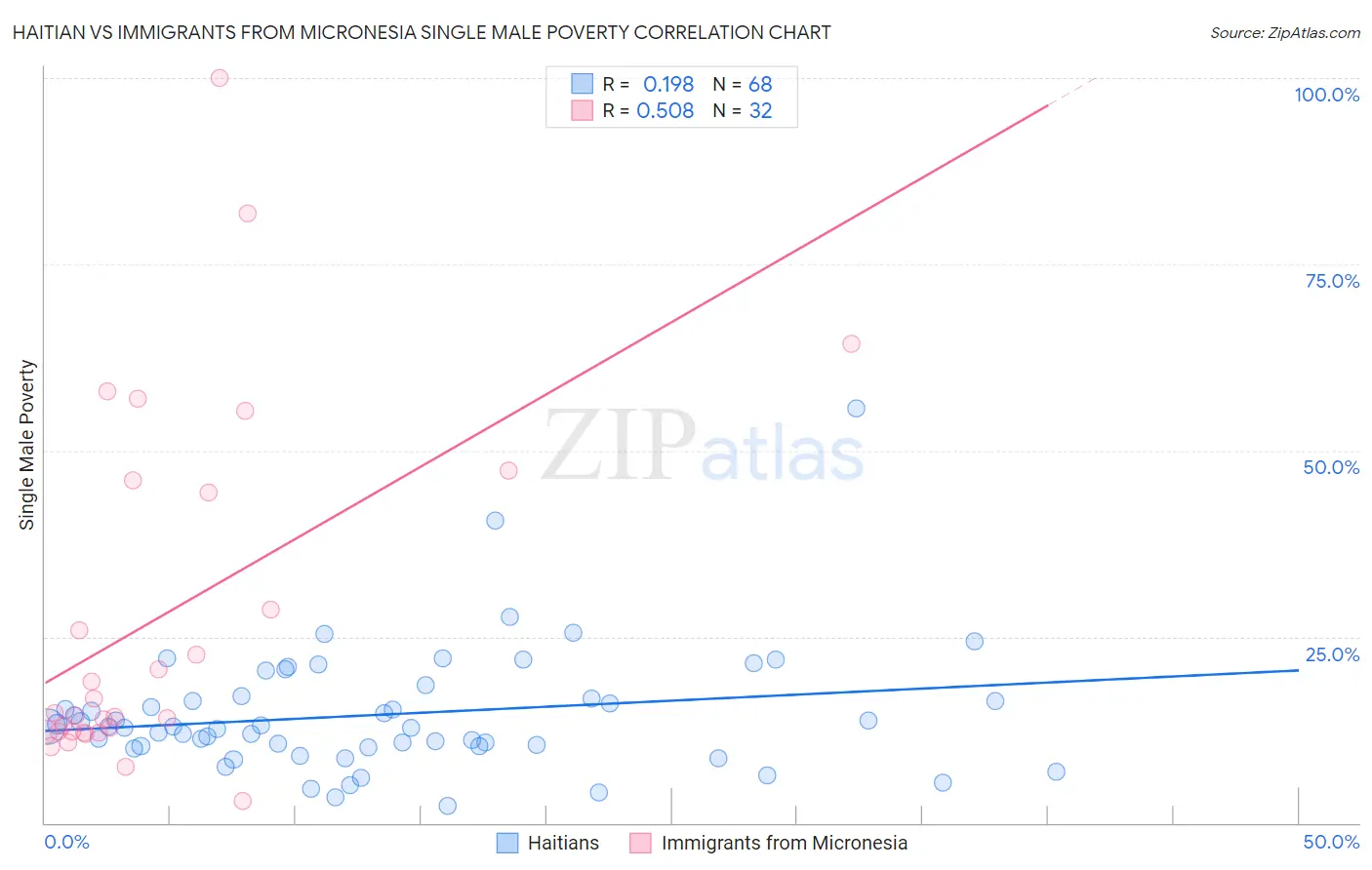 Haitian vs Immigrants from Micronesia Single Male Poverty