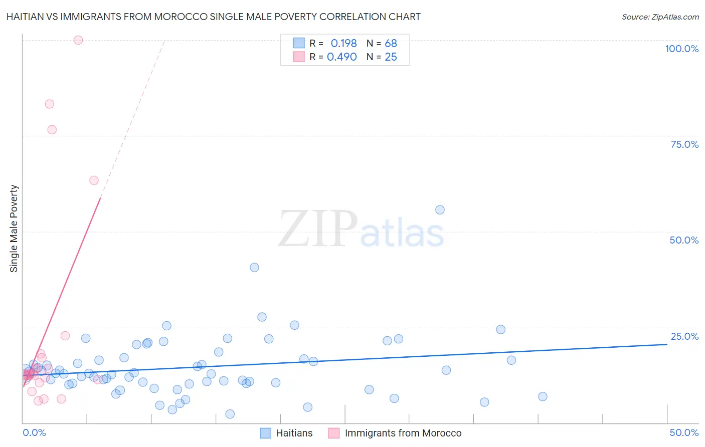 Haitian vs Immigrants from Morocco Single Male Poverty