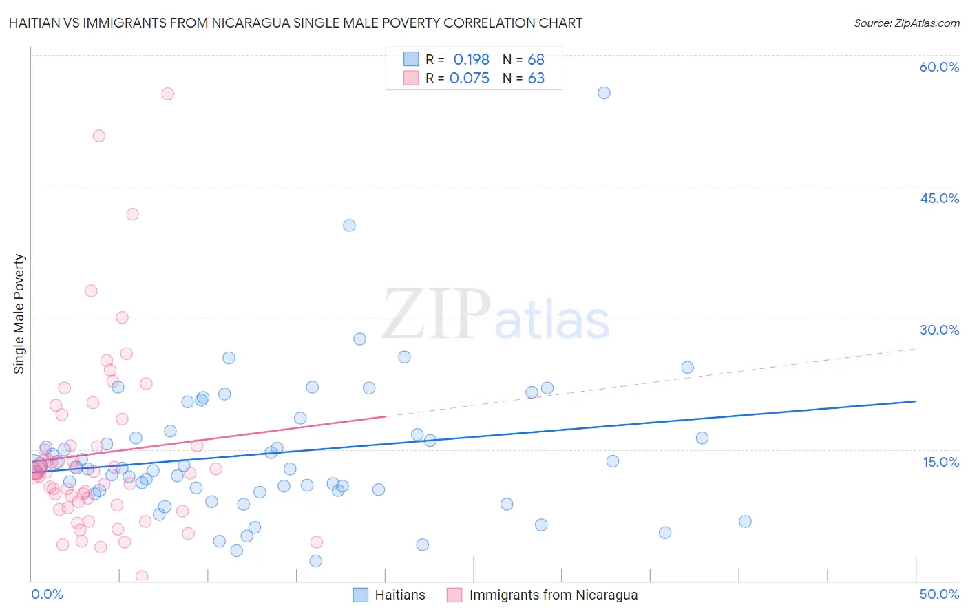 Haitian vs Immigrants from Nicaragua Single Male Poverty