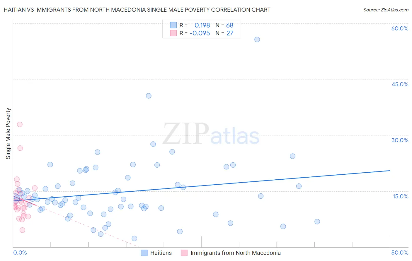 Haitian vs Immigrants from North Macedonia Single Male Poverty