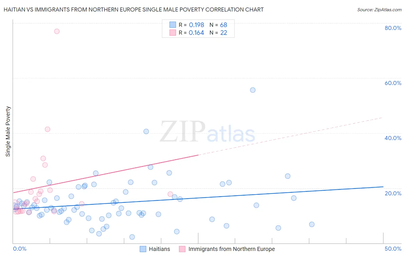 Haitian vs Immigrants from Northern Europe Single Male Poverty