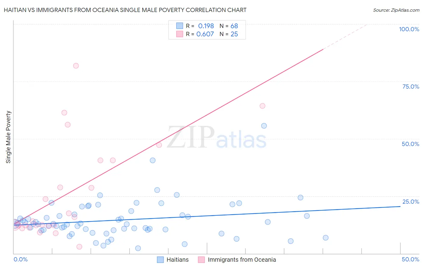 Haitian vs Immigrants from Oceania Single Male Poverty