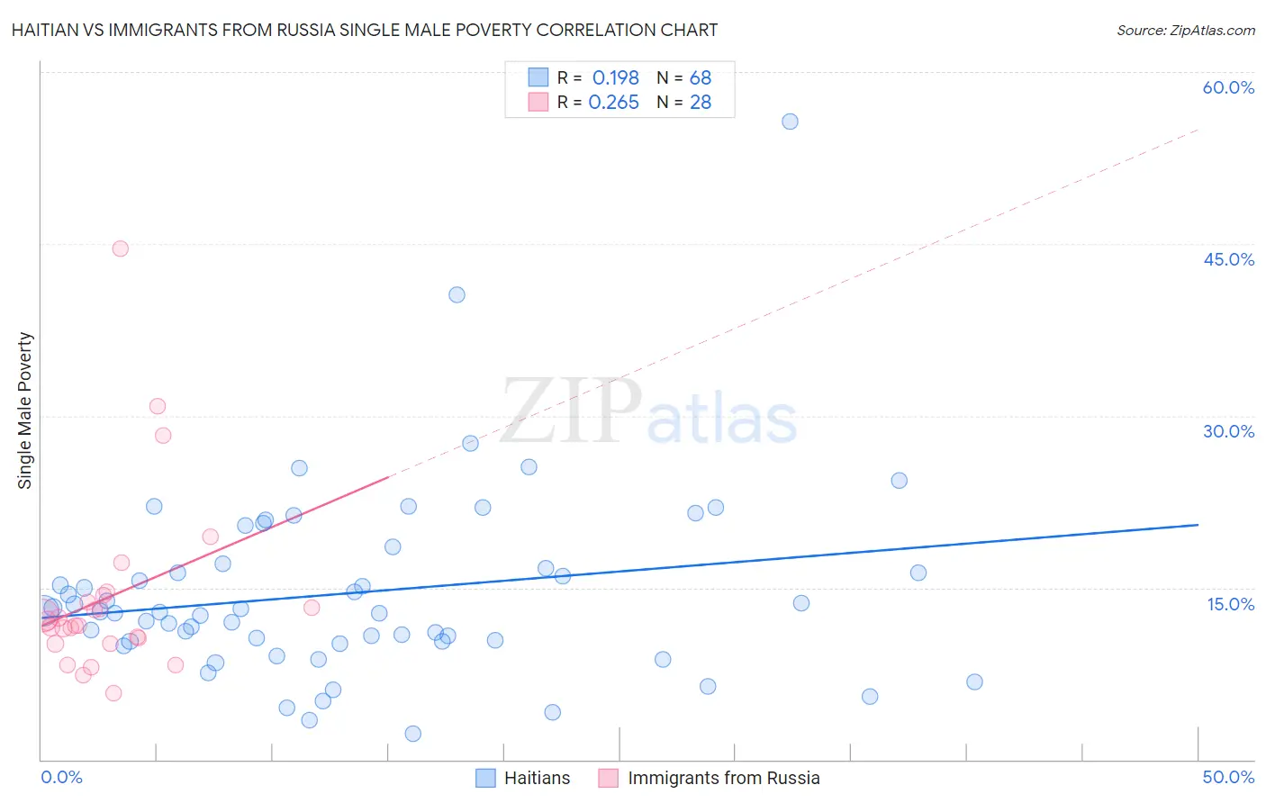 Haitian vs Immigrants from Russia Single Male Poverty