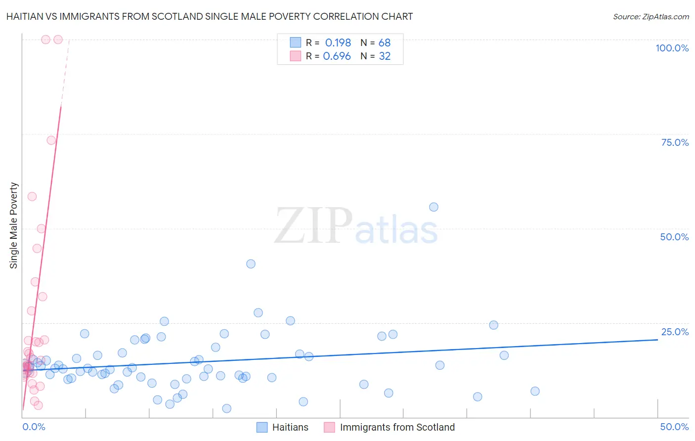 Haitian vs Immigrants from Scotland Single Male Poverty