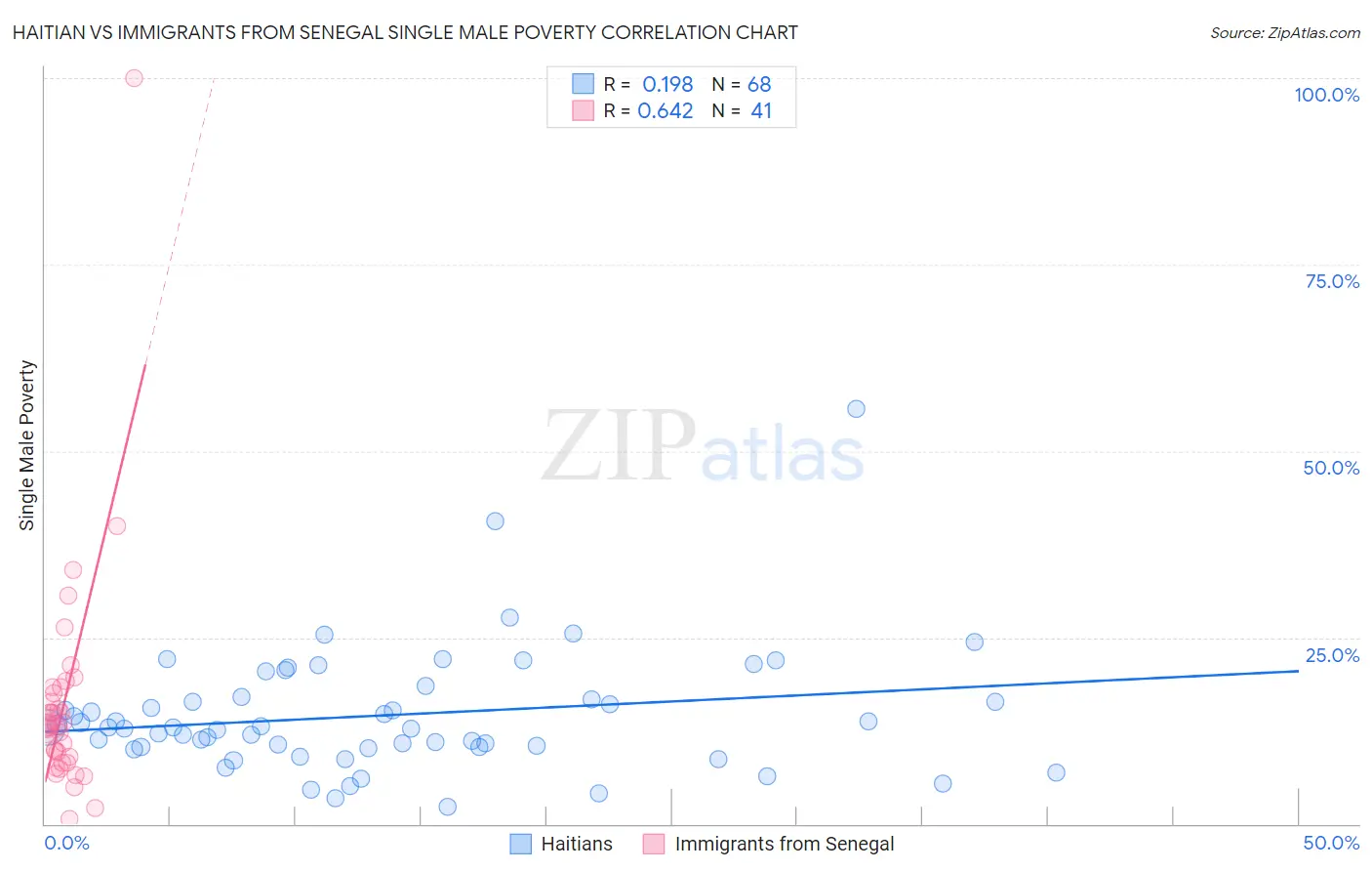 Haitian vs Immigrants from Senegal Single Male Poverty