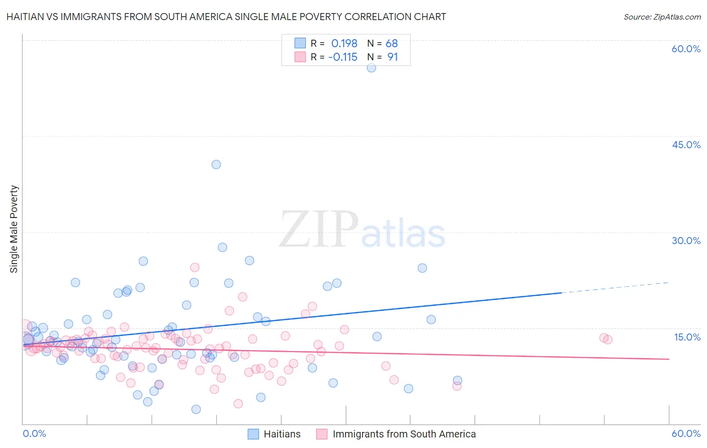 Haitian vs Immigrants from South America Single Male Poverty