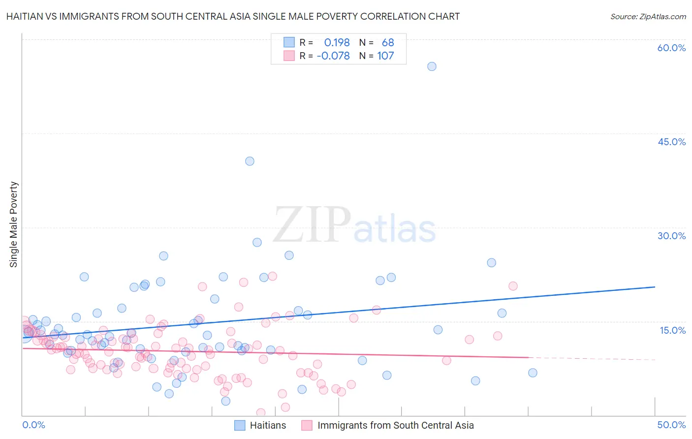 Haitian vs Immigrants from South Central Asia Single Male Poverty